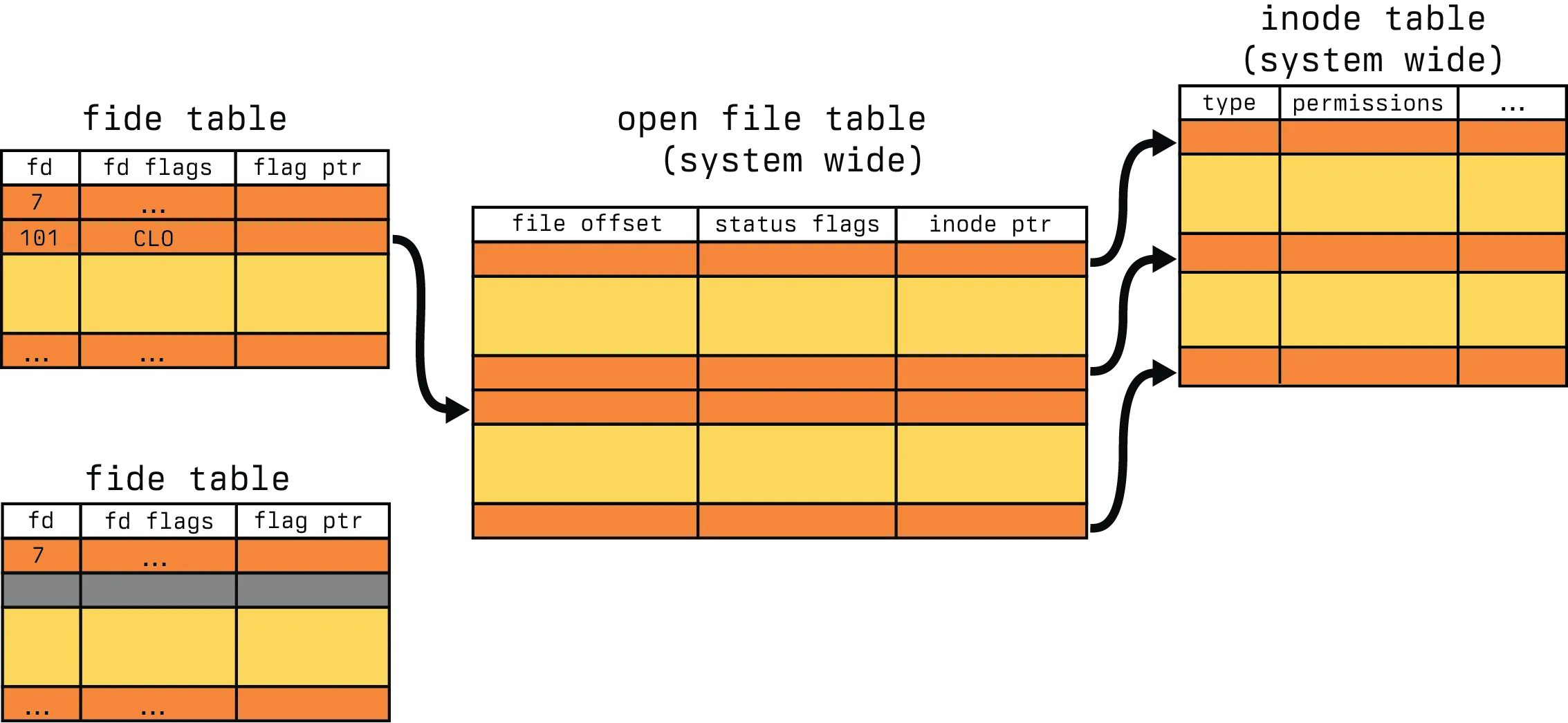 A diagram of the relationship between process file descriptor tables, file tables and inode tables. It displays four tables of varying colors, two process file descriptor tables and one for the each of the remaining two types. It establishes the major relationships, drawing arrows between shared file descriptors resulting from forks, individual file descriptors and the relationship between file and inode on disk. It has one of the entries gray out in the second file descriptor table, this has a counterpart in the first table where a CLO flag has been set