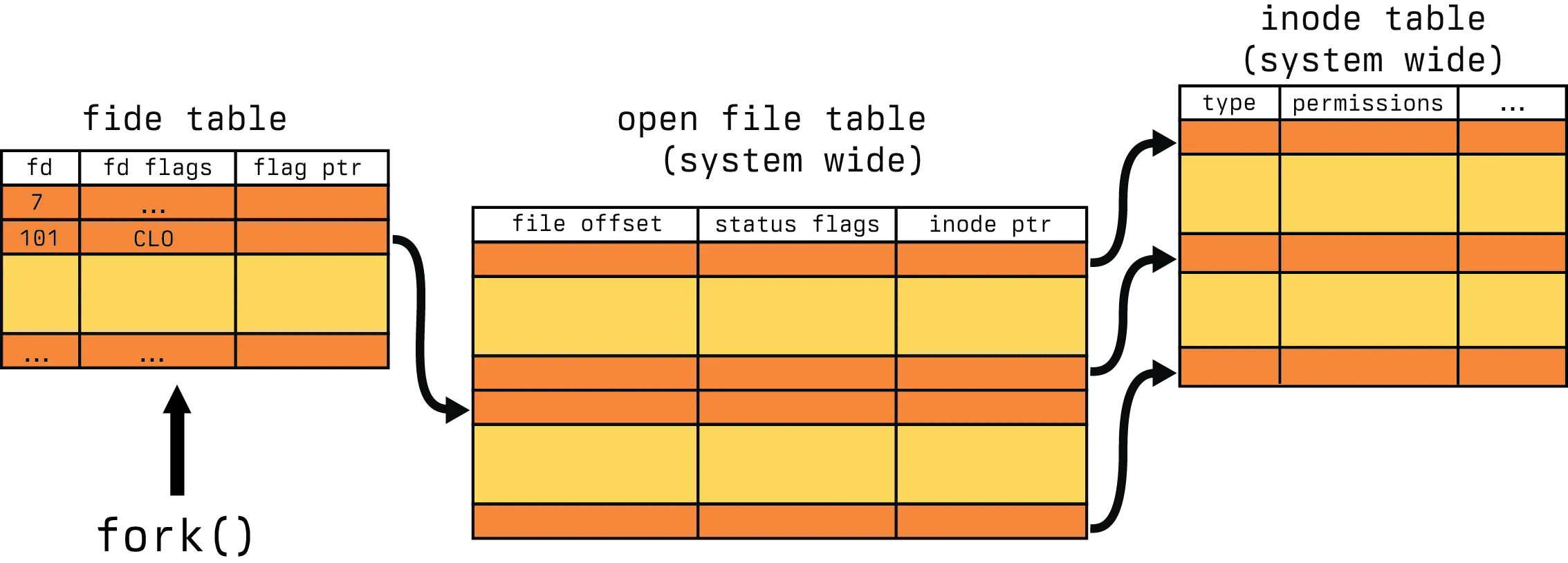 A diagram of the relationship between process file descriptor tables, file tables and inode tables. It displays three tables of varying colors, one process file descriptor tables and one for the each of the remaining two types. It establishes the major relationships, drawing arrows between shared file descriptors resulting from forks, individual file descriptors and the relationship between file and inode on disk. It additional has an arrow pointing to the file descriptor table indicating a fork system call with a flag set in one of the entries for the file descriptor as CLO