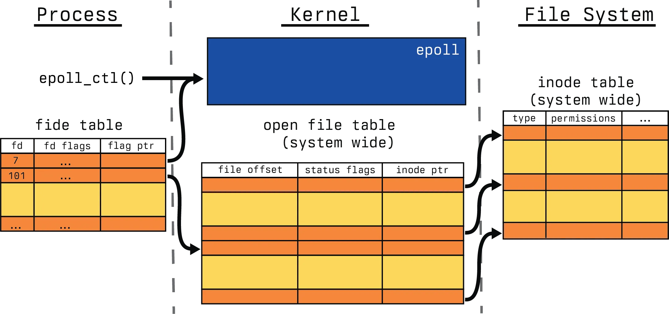 Complex File Descriptor View