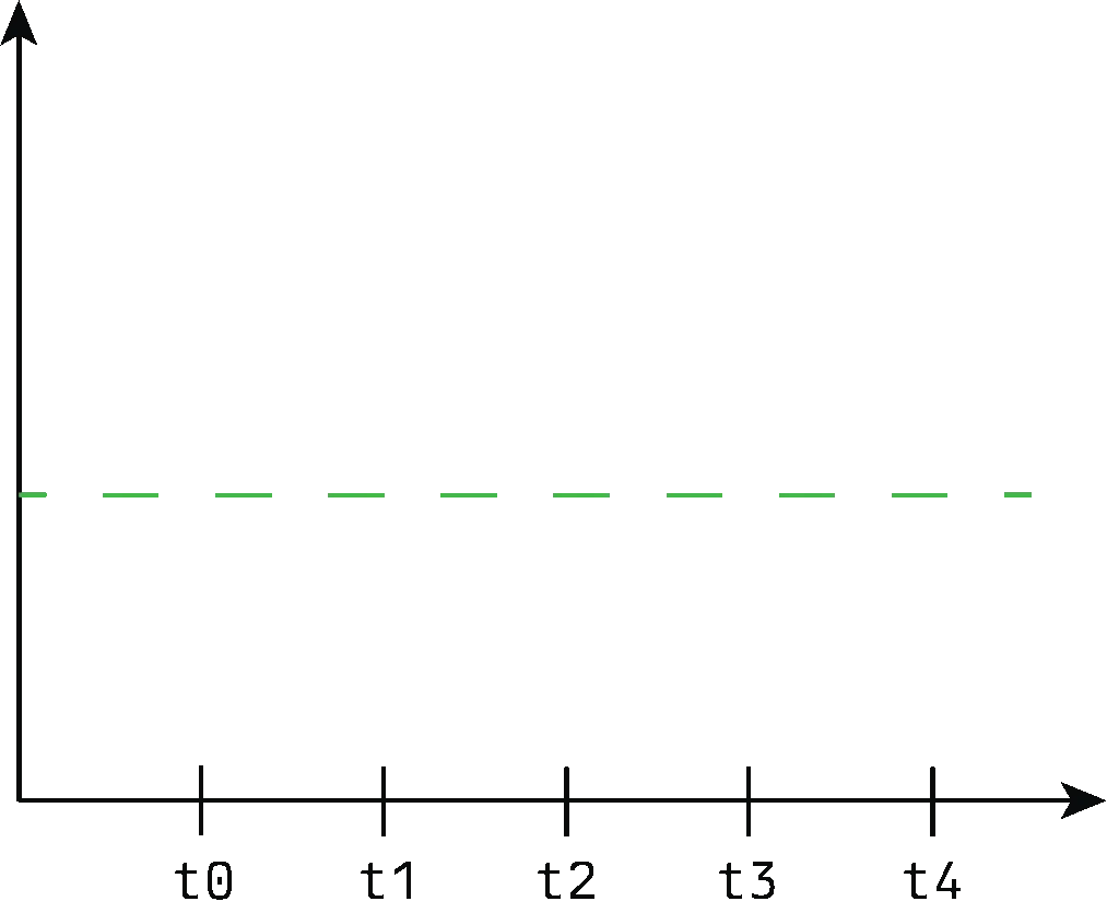 Simple Edge Trigger Visualization An x-y graph with a green dotted line at about the halfway point on the y-axis. This is a gif that loops through various state changes in the amount of data for a hypothetical file descriptor. It highlights that the file descriptor creates an interrupt request each time more data is written, but does not generate an interrupt request each time the data is read