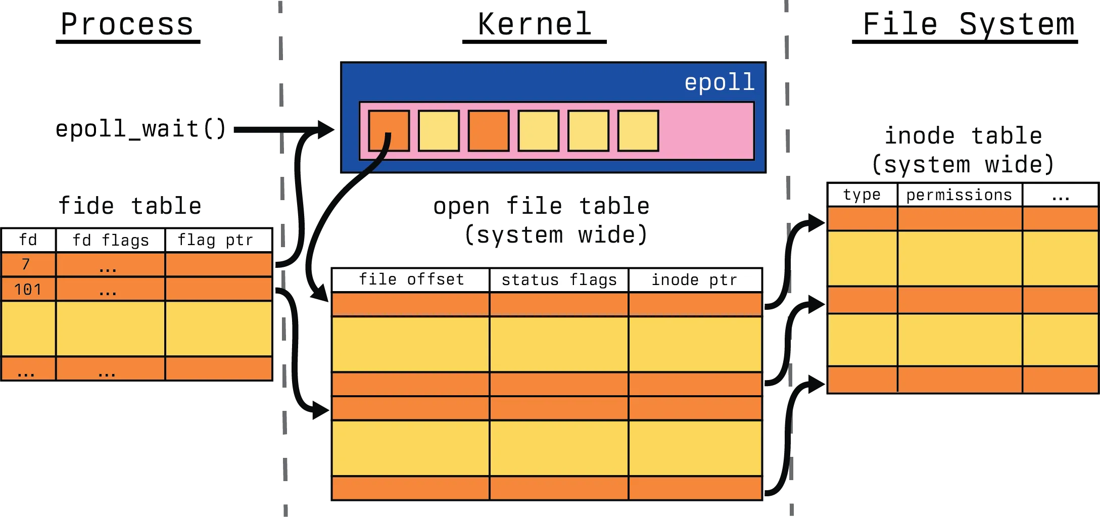 Complex File Descriptor View