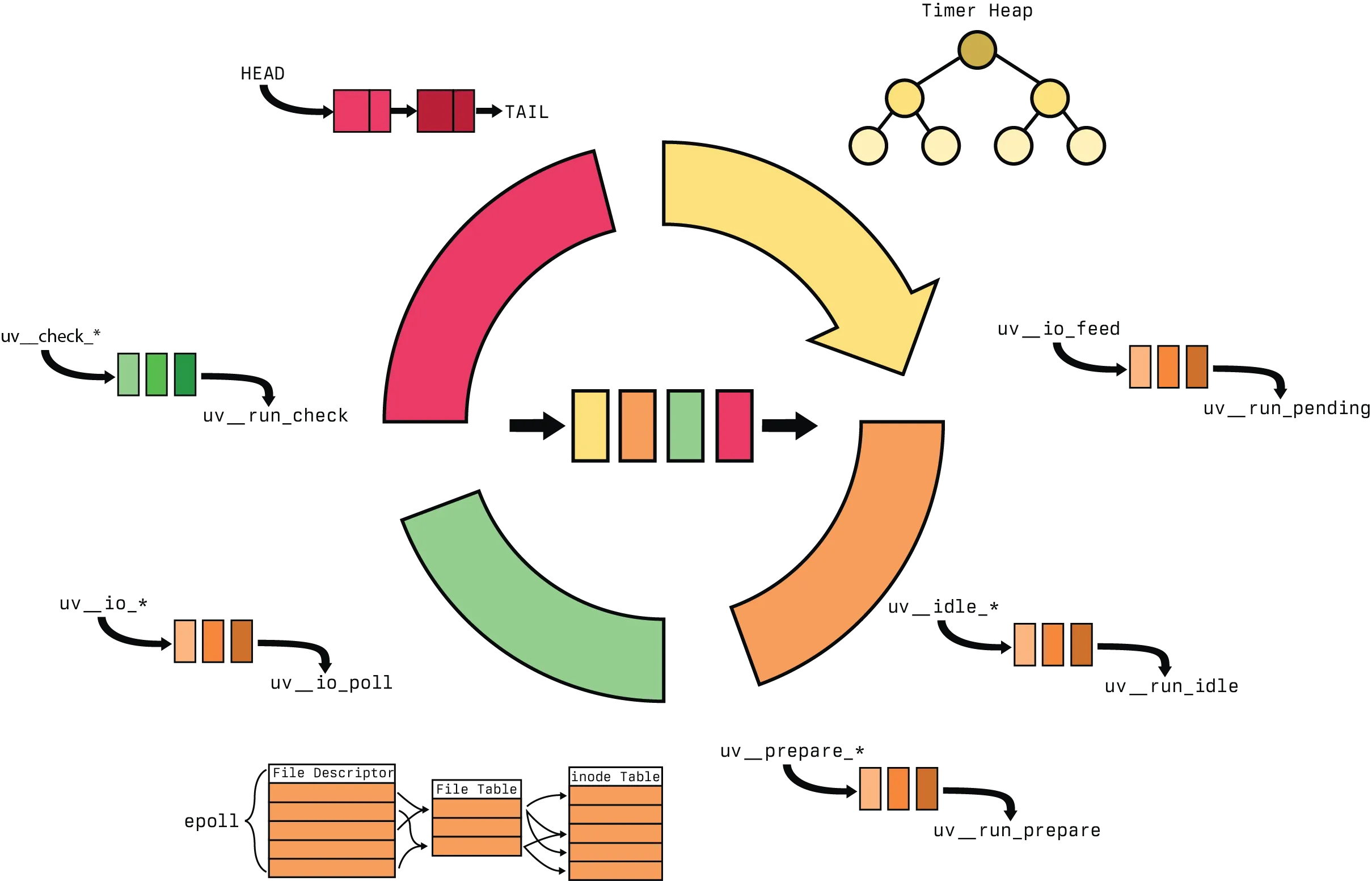 A diagram depicting four phases in a circle with various color distributions of yellow, orange, green and red. The phases have associated data structures existing outside the circle with color matching to the requisite pieces. There is an additional queue on the inside of the circle that is has four items, with each color of the outer circle represented