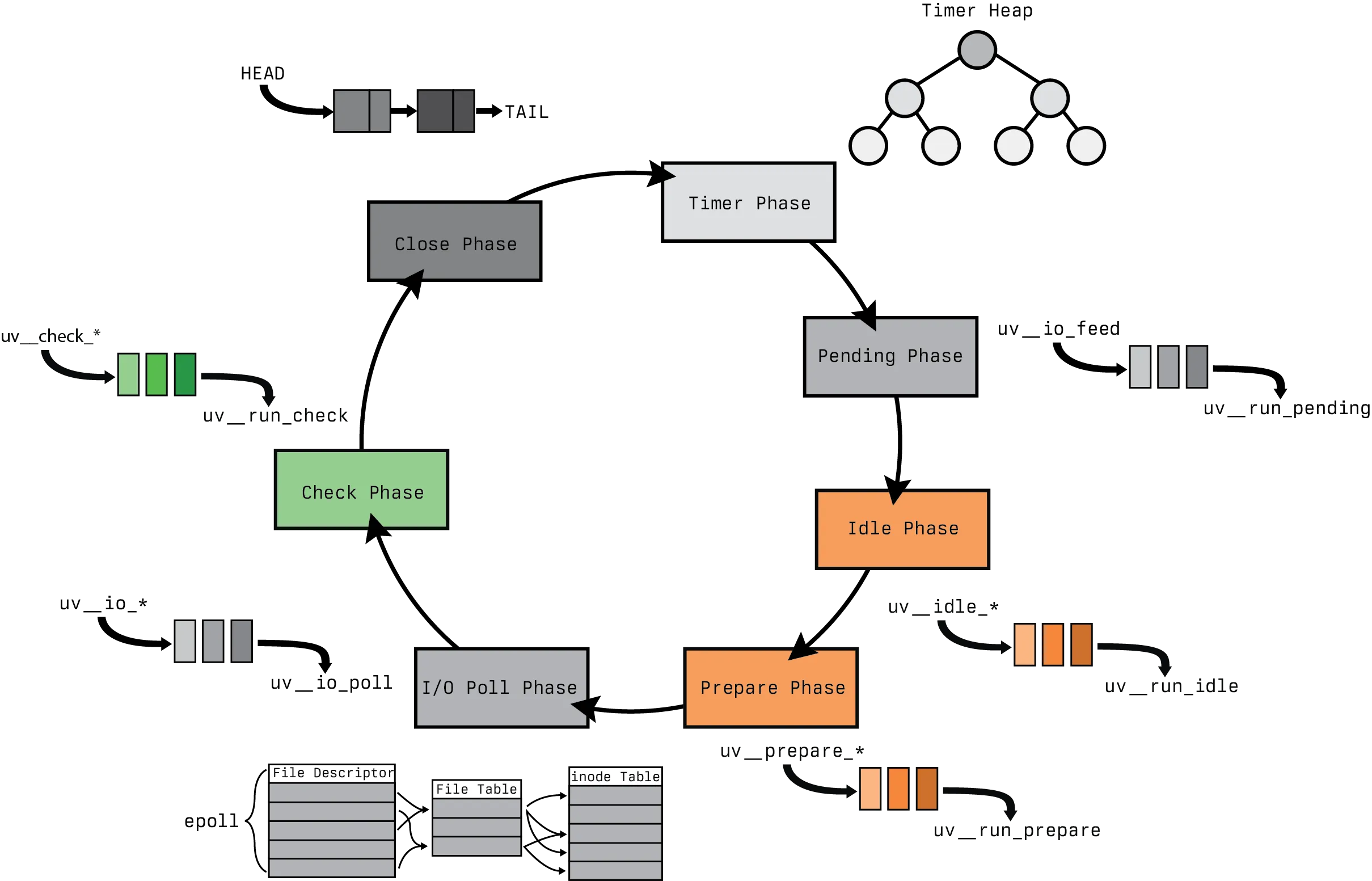 An image that highlights the Idle, Prepare and Check phases, the check phase being colored in green, and idle and prepare in orange. This highlights the similarlity between the phases as the function exactly the same with different input mechanisms. The rest of the event loop phases and datastructures are left in gray scale.