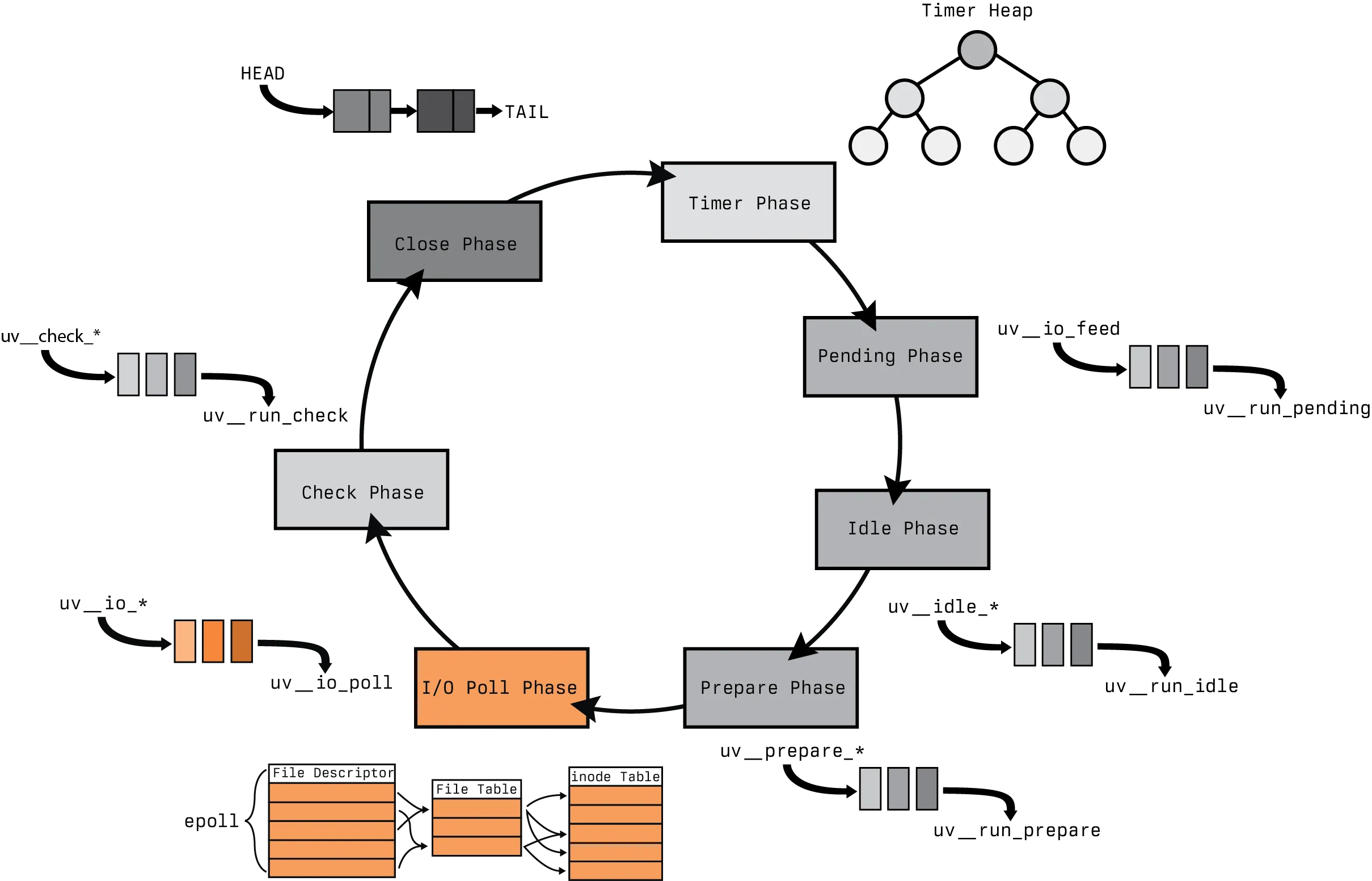 A mostly gray scale image of the original libuv event loop with only the epoll kernel data structure and I/O queue remaining colored in orange, the remaining event loop phases and datastructures are left in gray scale. It's intention is to focus the reader on the fact that this section is focused exclusively on the I/O polling phases phase.