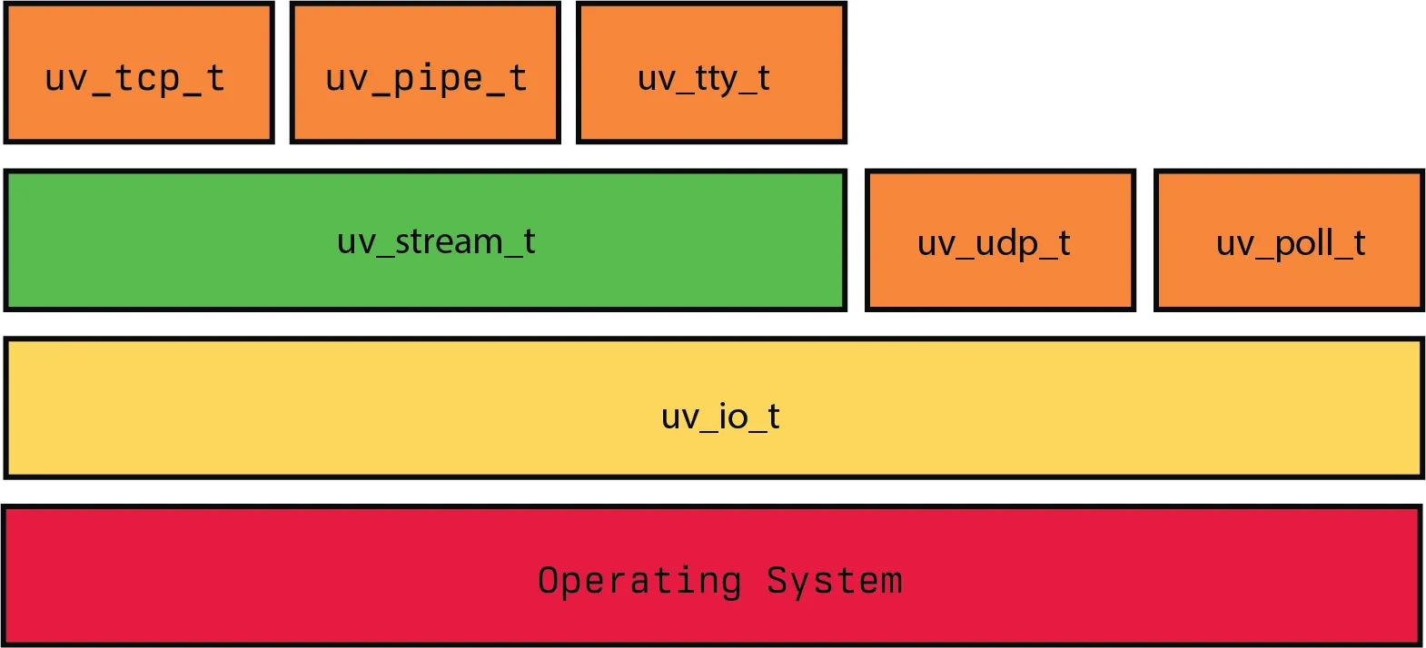 An image depicting the networking stack of libuv, it has four primary rows. The top row encompasses the concepts of TCP, TTY and Pipes, all wrapped in the interface on the row below for stream management. On the row with stream management is two additional boxes for UDP and polling. All of these are encompassed by the notion of libuv's IO data structure uv__io_t. These are built on the final row as the foundation which is the operating system
