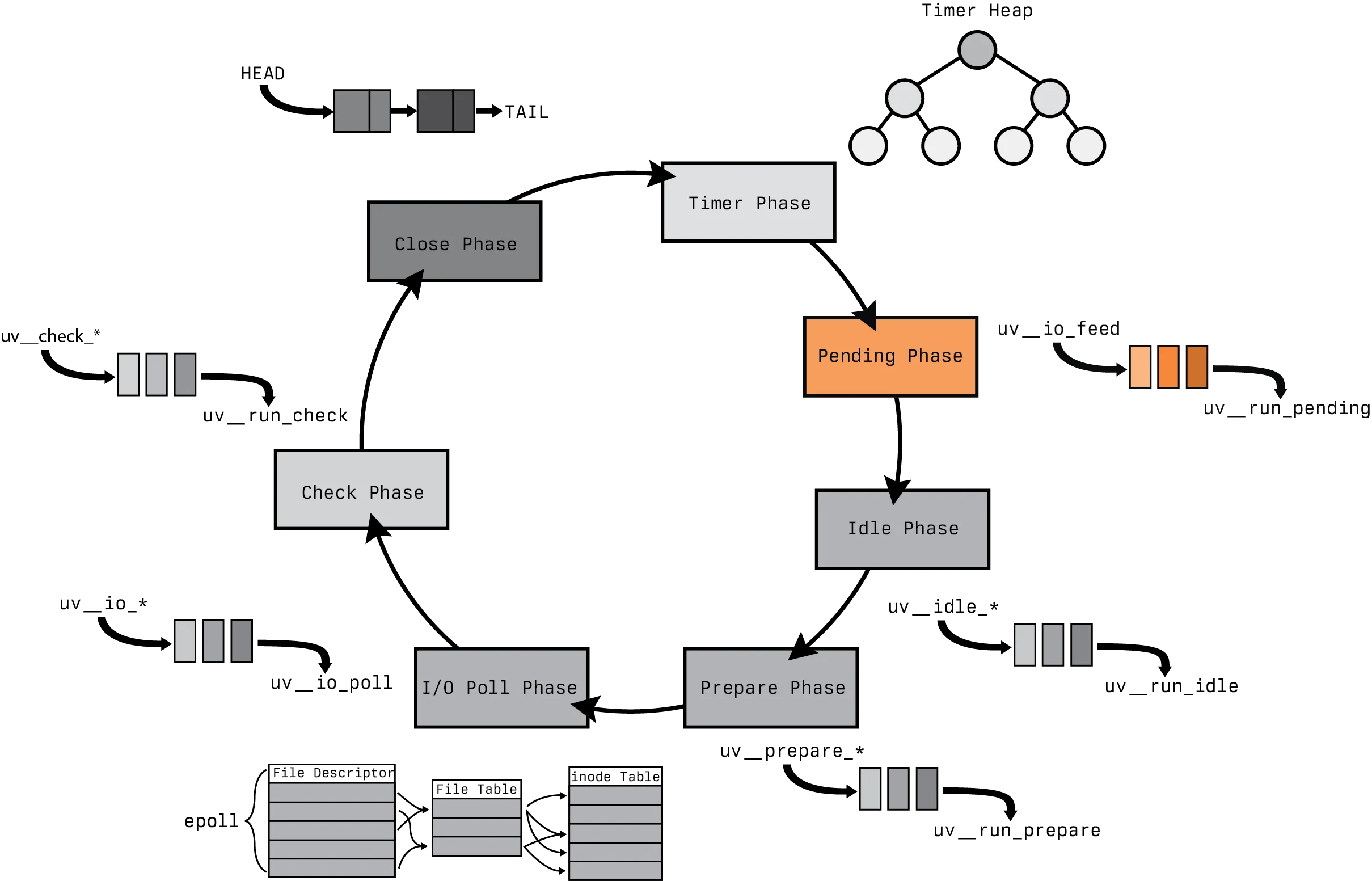 A mostly gray scale image of the original libuv event loop with only the pending queue and pending phases remaining colored in orange, the remaining event loop phases and datastructures are left in gray scale. It's intention is to focus the reader on the fact that this section is focused exclusively on the pending phase.