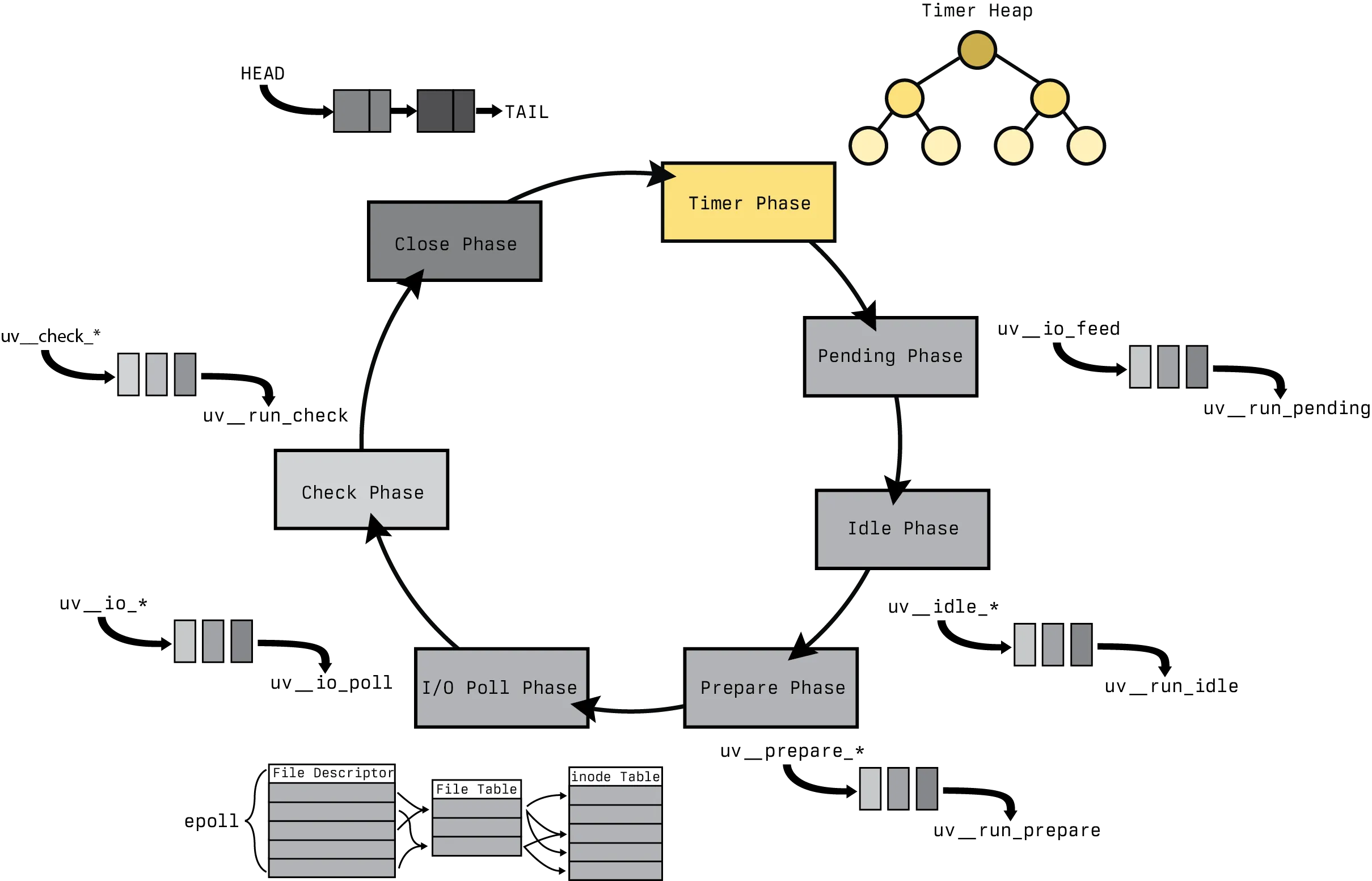 A mostly gray scale image of the original libuv event loop with only the timer min-heap and timer phases remaining colored in yellow, the remaining event loop phases and datastructures are left in gray scale. It's intention is to focus the reader on the fact that this section is focused exclusively on the timer phase.